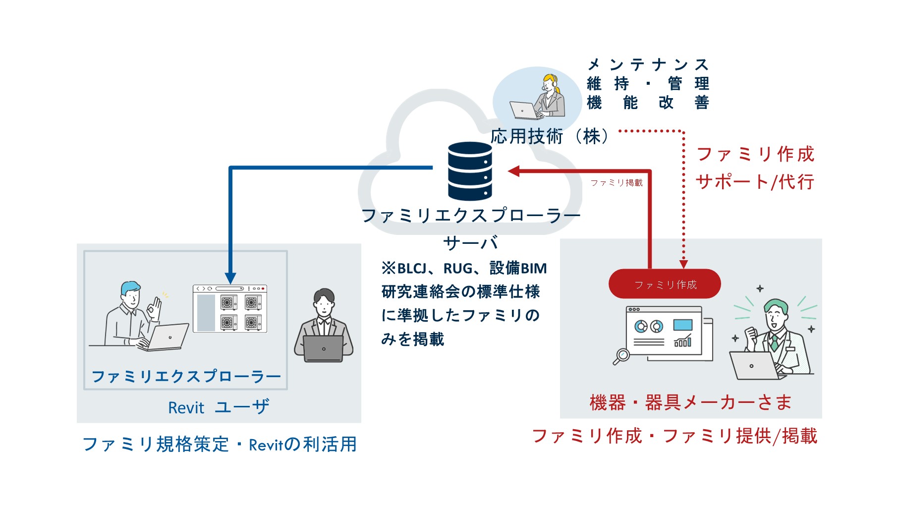 BIMモデリング部品提供のプラットフォーム 「ファミリエクスプローラー」提供開始